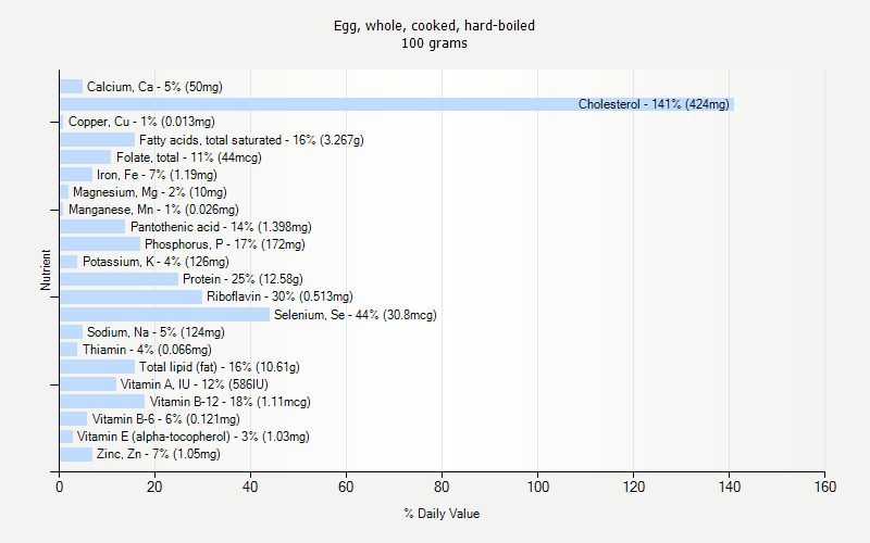 % Daily Value for Egg, whole, cooked, hard-boiled 100 grams 