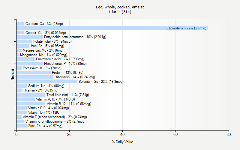 % Daily Value for Egg, whole, cooked, omelet 1 large (61g)