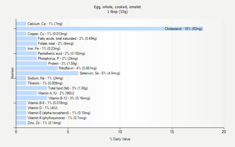 % Daily Value for Egg, whole, cooked, omelet 1 tbsp (15g)