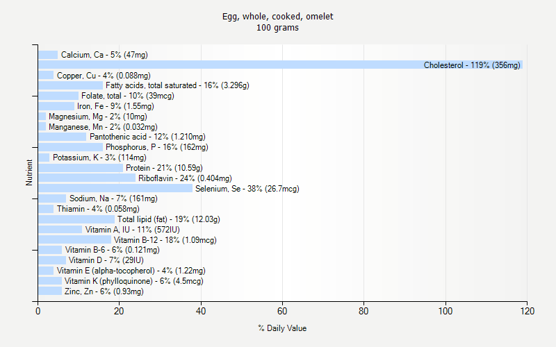 % Daily Value for Egg, whole, cooked, omelet 100 grams 