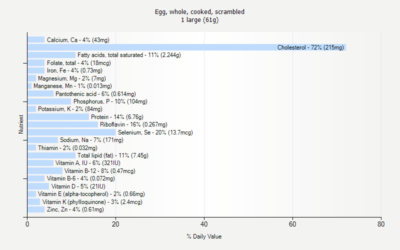 % Daily Value for Egg, whole, cooked, scrambled 1 large (61g)