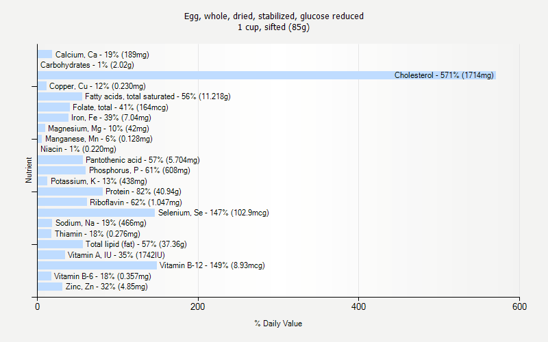 % Daily Value for Egg, whole, dried, stabilized, glucose reduced 1 cup, sifted (85g)