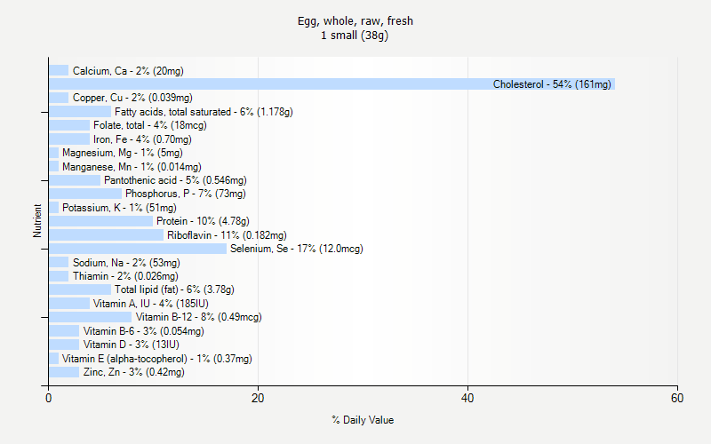 % Daily Value for Egg, whole, raw, fresh 1 small (38g)