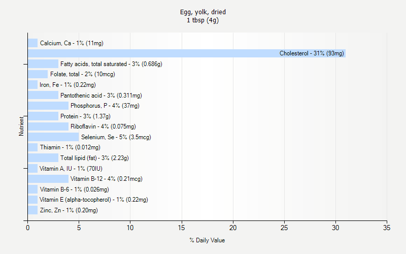 % Daily Value for Egg, yolk, dried 1 tbsp (4g)