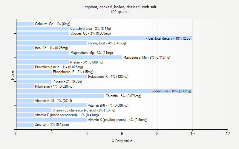 % Daily Value for Eggplant, cooked, boiled, drained, with salt 100 grams 