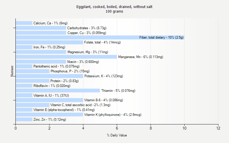 % Daily Value for Eggplant, cooked, boiled, drained, without salt 100 grams 