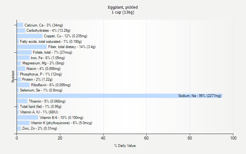 % Daily Value for Eggplant, pickled 1 cup (136g)