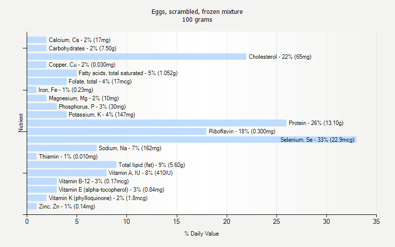 % Daily Value for Eggs, scrambled, frozen mixture 100 grams 