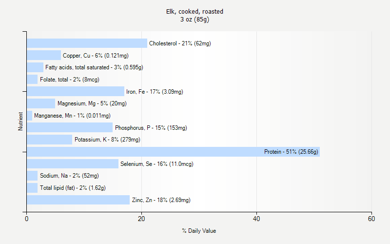 % Daily Value for Elk, cooked, roasted 3 oz (85g)