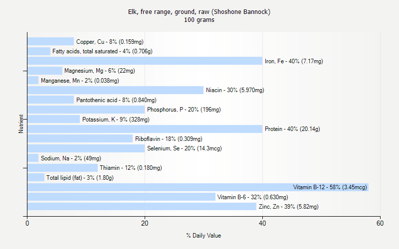 % Daily Value for Elk, free range, ground, raw (Shoshone Bannock) 100 grams 