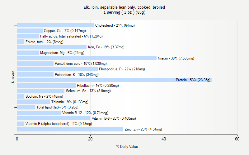 % Daily Value for Elk, loin, separable lean only, cooked, broiled 1 serving ( 3 oz ) (85g)