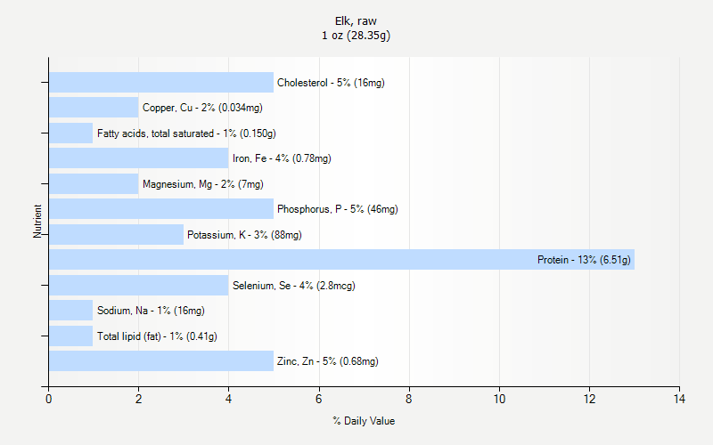 % Daily Value for Elk, raw 1 oz (28.35g)