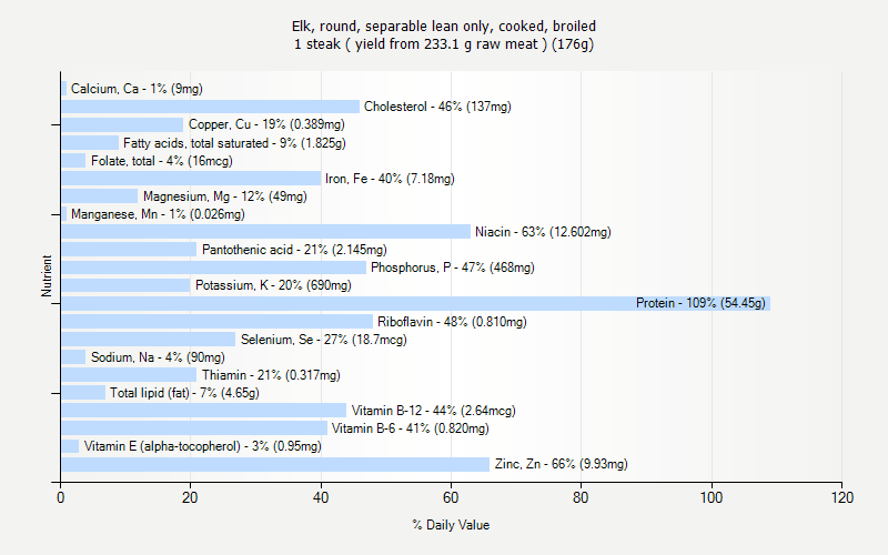 % Daily Value for Elk, round, separable lean only, cooked, broiled 1 steak ( yield from 233.1 g raw meat ) (176g)