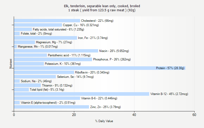 % Daily Value for Elk, tenderloin, separable lean only, cooked, broiled 1 steak ( yield from 123.5 g raw meat ) (92g)