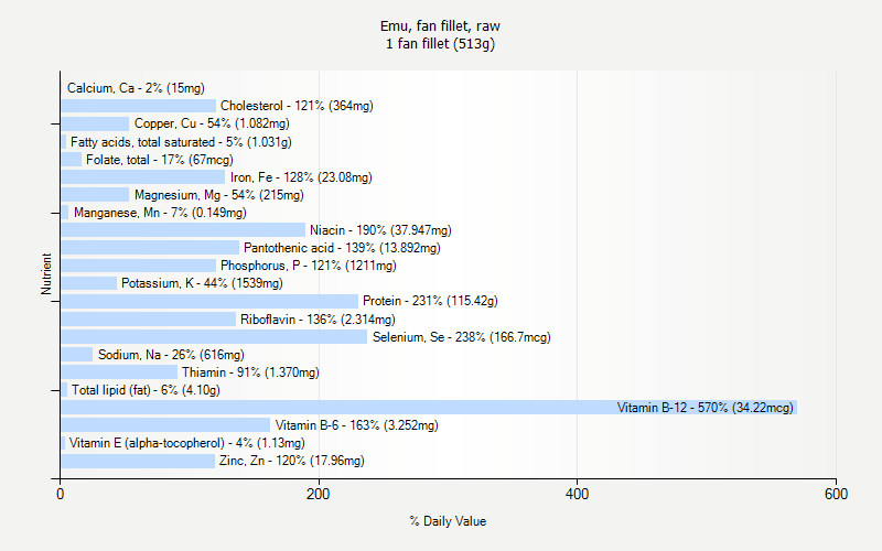 % Daily Value for Emu, fan fillet, raw 1 fan fillet (513g)