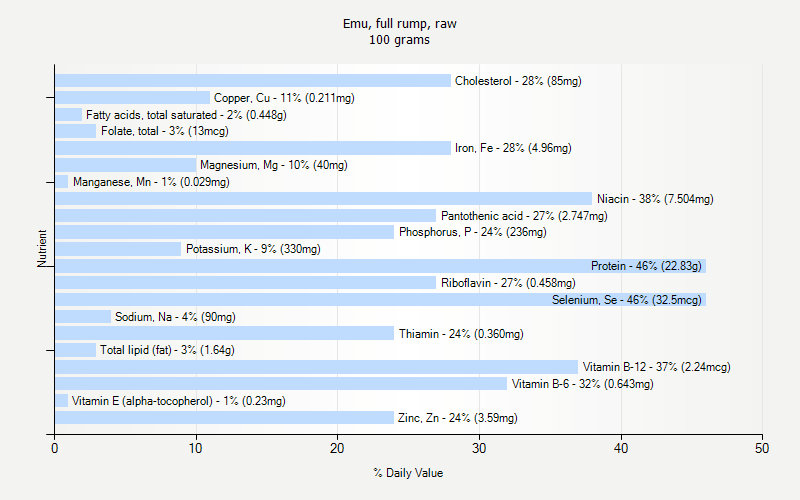 % Daily Value for Emu, full rump, raw 100 grams 
