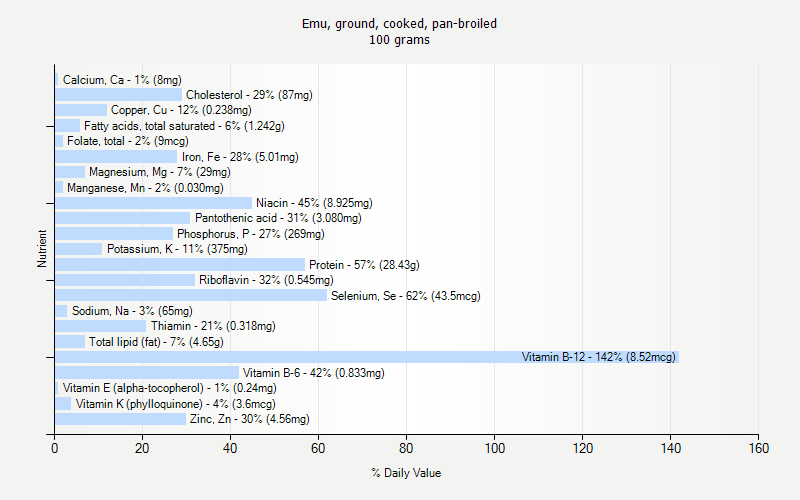 % Daily Value for Emu, ground, cooked, pan-broiled 100 grams 