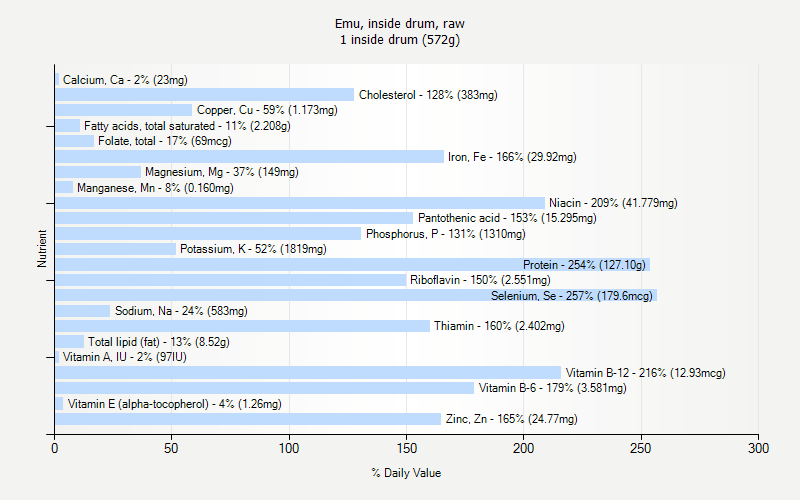 % Daily Value for Emu, inside drum, raw 1 inside drum (572g)