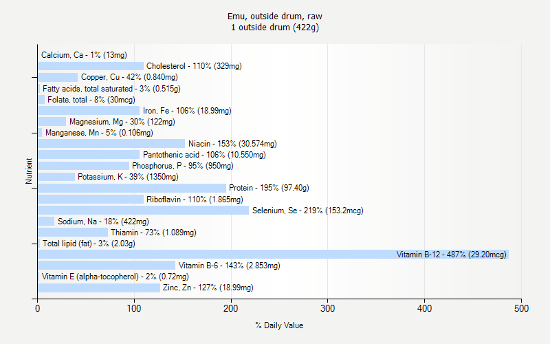 % Daily Value for Emu, outside drum, raw 1 outside drum (422g)