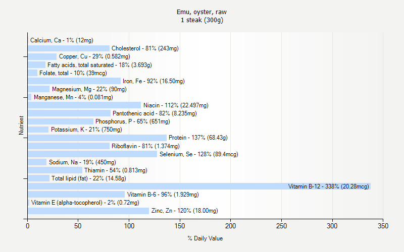 % Daily Value for Emu, oyster, raw 1 steak (300g)