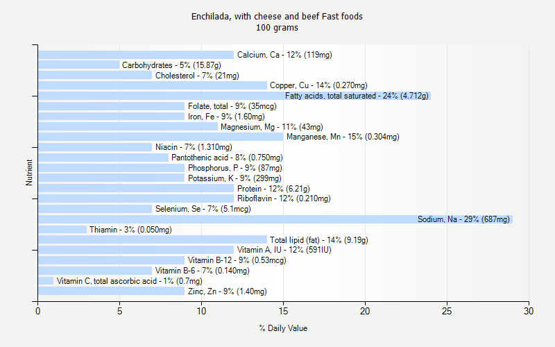 % Daily Value for Enchilada, with cheese and beef Fast foods 100 grams 