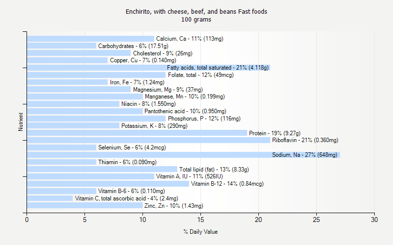 % Daily Value for Enchirito, with cheese, beef, and beans Fast foods 100 grams 