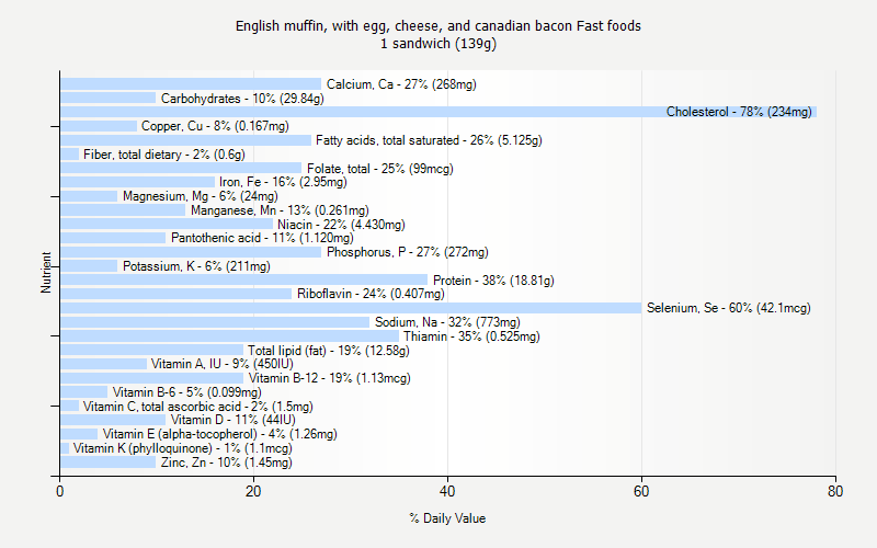 % Daily Value for English muffin, with egg, cheese, and canadian bacon Fast foods 1 sandwich (139g)