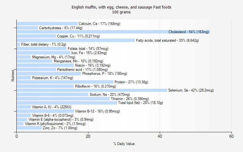 % Daily Value for English muffin, with egg, cheese, and sausage Fast foods 100 grams 