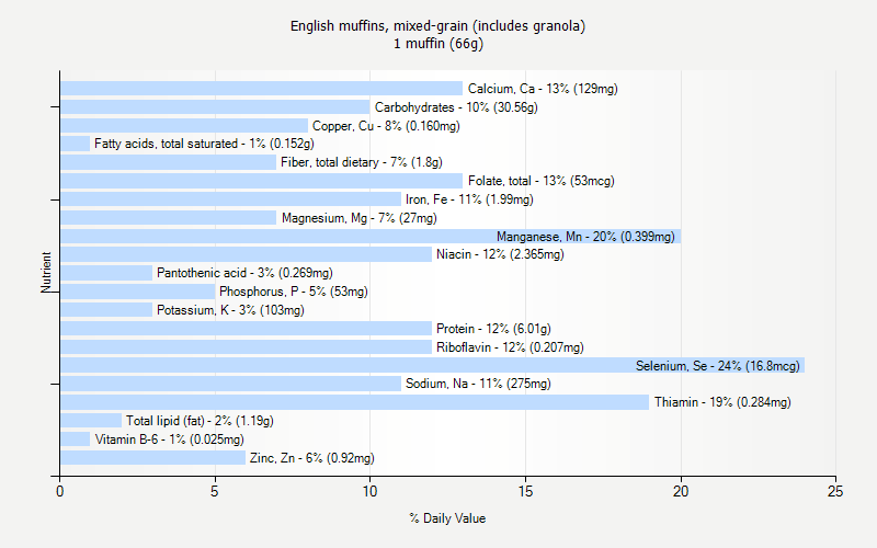 % Daily Value for English muffins, mixed-grain (includes granola) 1 muffin (66g)