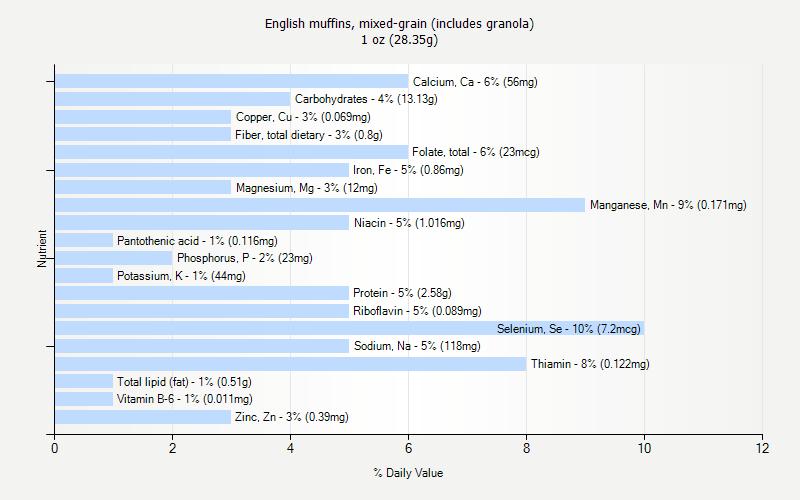 % Daily Value for English muffins, mixed-grain (includes granola) 1 oz (28.35g)