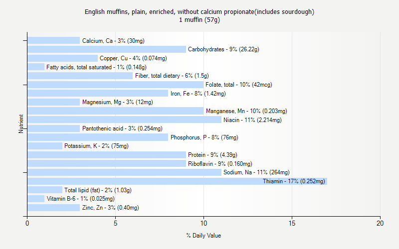 % Daily Value for English muffins, plain, enriched, without calcium propionate(includes sourdough) 1 muffin (57g)