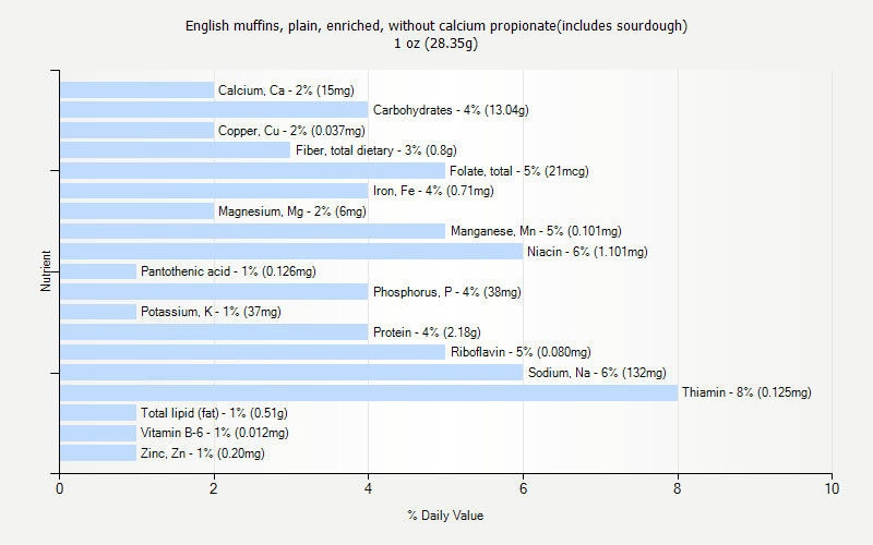 % Daily Value for English muffins, plain, enriched, without calcium propionate(includes sourdough) 1 oz (28.35g)