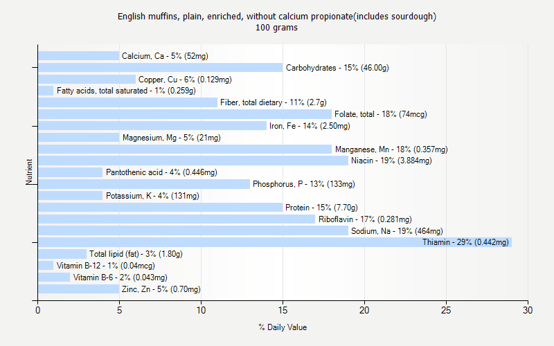 % Daily Value for English muffins, plain, enriched, without calcium propionate(includes sourdough) 100 grams 