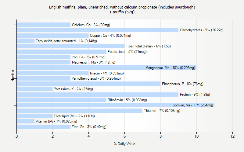 % Daily Value for English muffins, plain, unenriched, without calcium propionate (includes sourdough) 1 muffin (57g)