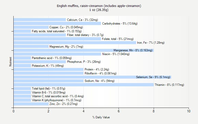 % Daily Value for English muffins, raisin-cinnamon (includes apple-cinnamon) 1 oz (28.35g)