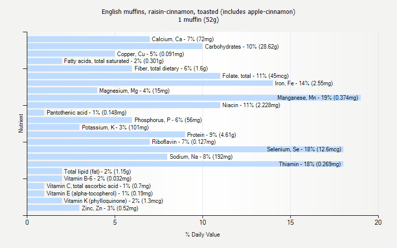 % Daily Value for English muffins, raisin-cinnamon, toasted (includes apple-cinnamon) 1 muffin (52g)