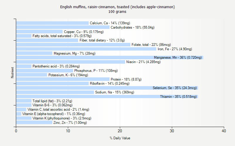 % Daily Value for English muffins, raisin-cinnamon, toasted (includes apple-cinnamon) 100 grams 