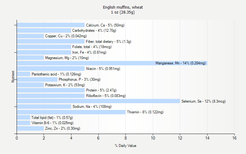 % Daily Value for English muffins, wheat 1 oz (28.35g)