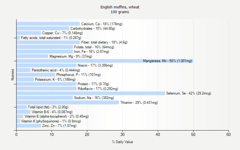 % Daily Value for English muffins, wheat 100 grams 