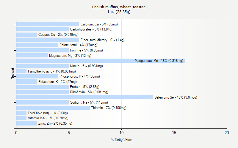 % Daily Value for English muffins, wheat, toasted 1 oz (28.35g)