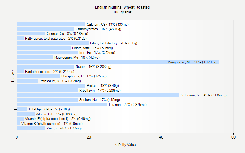 % Daily Value for English muffins, wheat, toasted 100 grams 