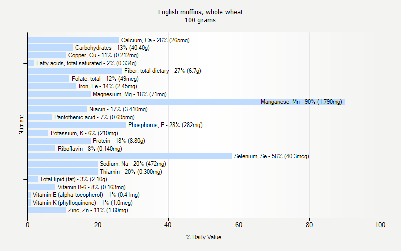 % Daily Value for English muffins, whole-wheat 100 grams 