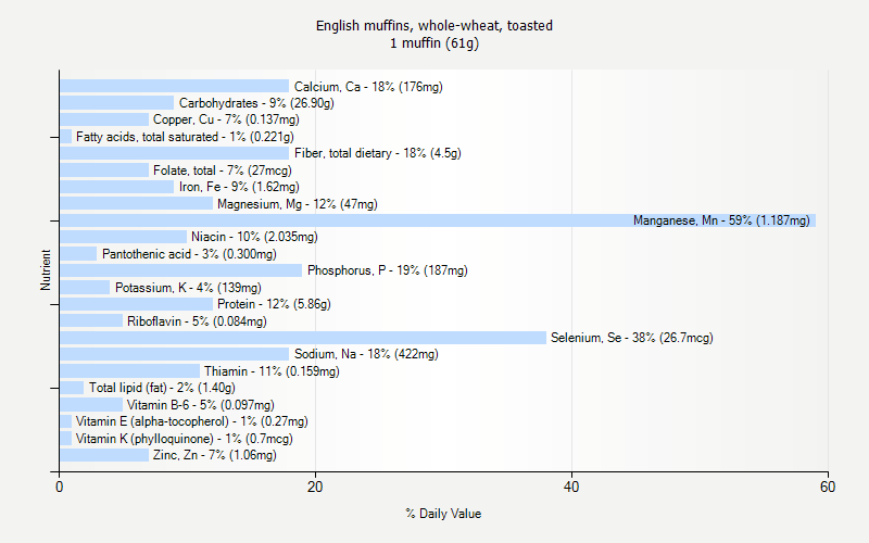 % Daily Value for English muffins, whole-wheat, toasted 1 muffin (61g)