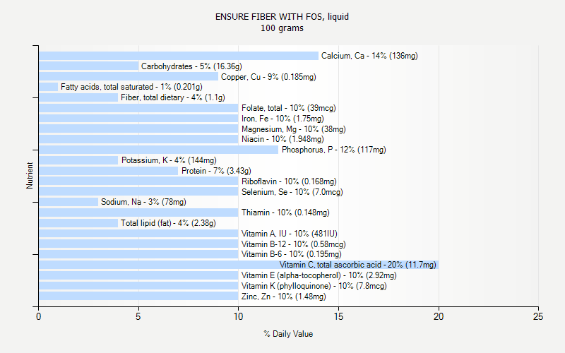 % Daily Value for ENSURE FIBER WITH FOS, liquid 100 grams 