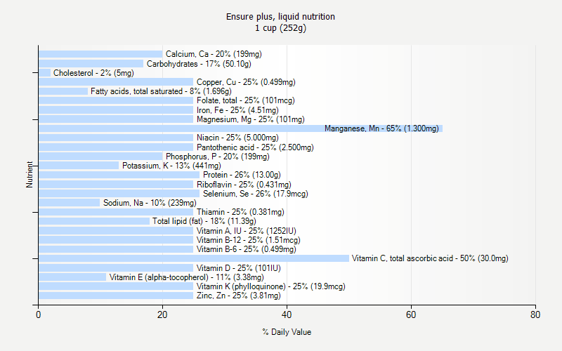 % Daily Value for Ensure plus, liquid nutrition 1 cup (252g)