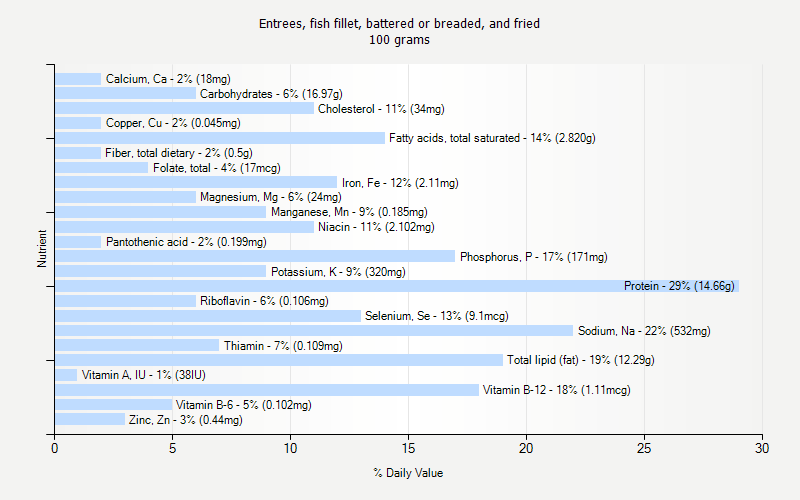 % Daily Value for Entrees, fish fillet, battered or breaded, and fried 100 grams 