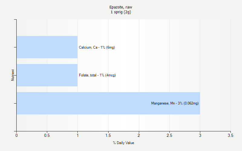 % Daily Value for Epazote, raw 1 sprig (2g)