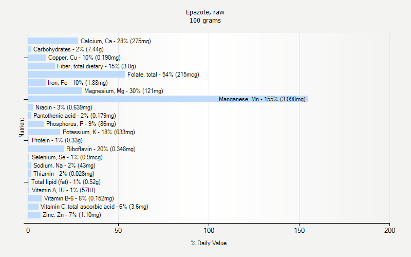 % Daily Value for Epazote, raw 100 grams 