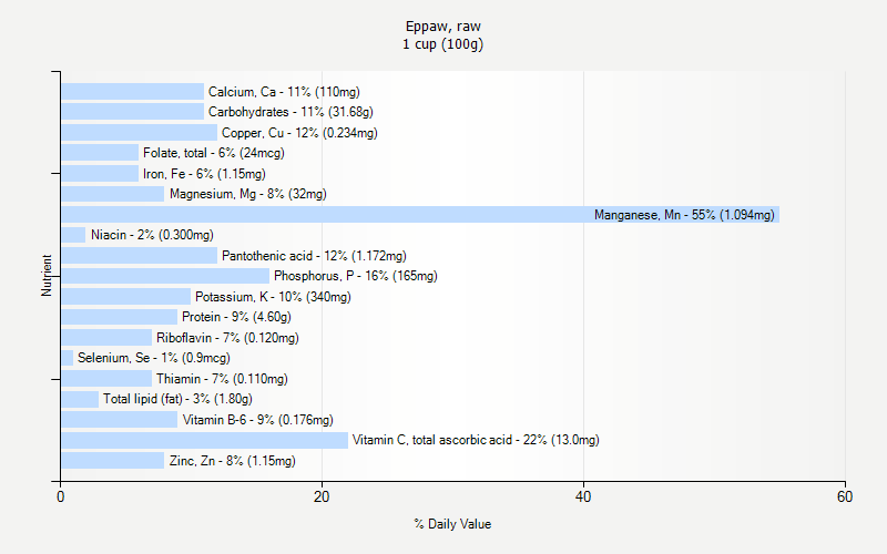 % Daily Value for Eppaw, raw 1 cup (100g)