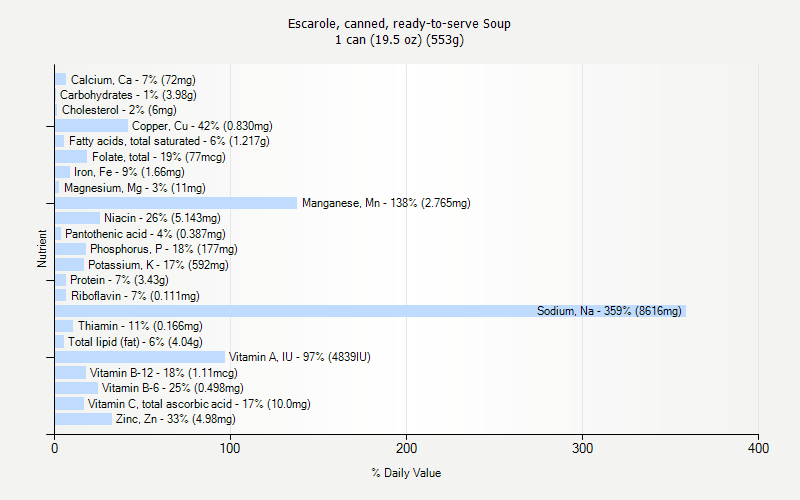 % Daily Value for Escarole, canned, ready-to-serve Soup 1 can (19.5 oz) (553g)